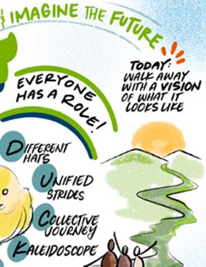 Graphic recording by Rio Holaday, capturing NeighborWorks America's symposium. Some of the text: "Imagine the future. Today: Walk away with a vision of what it looks like. Everyone has a role! Different hats. Unified Strides. Collective journey. Kaleidoscope."